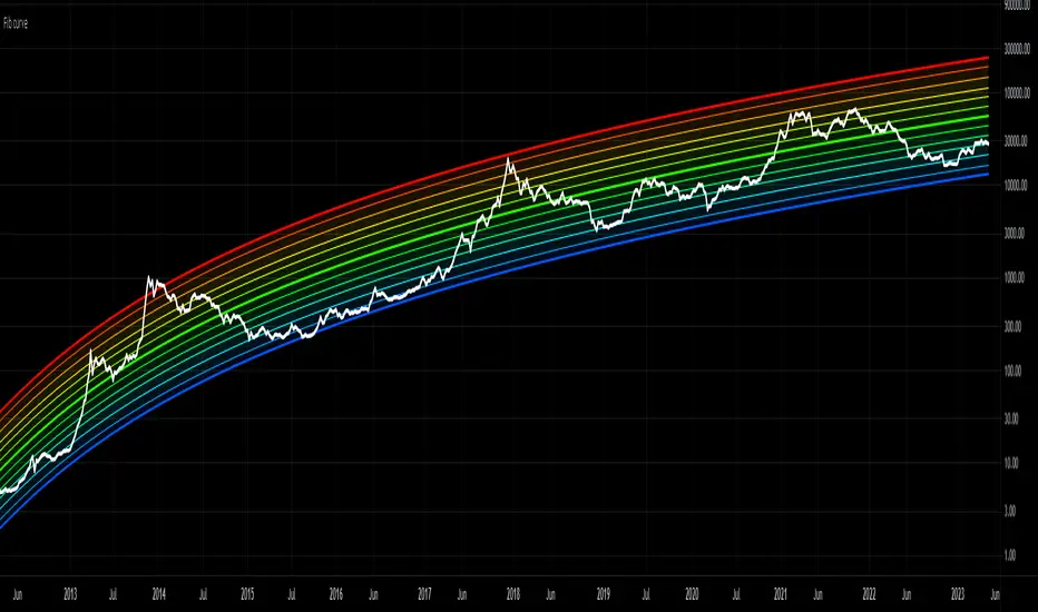 Bitcoin Rainbow Chart showing BTC market cycles